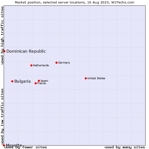 Market position of Bulgaria vs. Dominican Republic vs. Mayotte