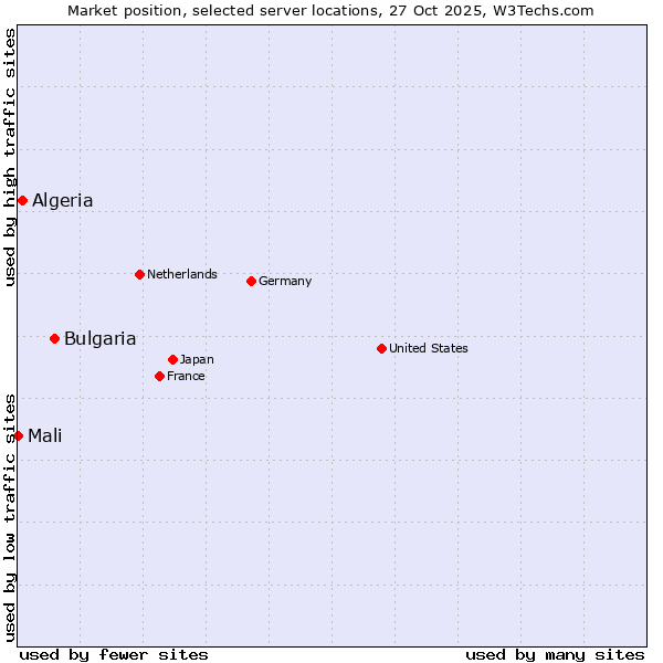 Market position of Bulgaria vs. Algeria vs. Mali