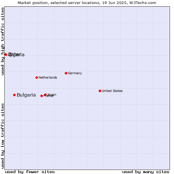Market position of Bulgaria vs. Algeria vs. Qatar