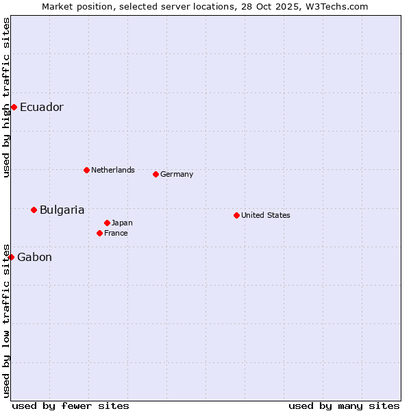 Market position of Bulgaria vs. Ecuador vs. Gabon
