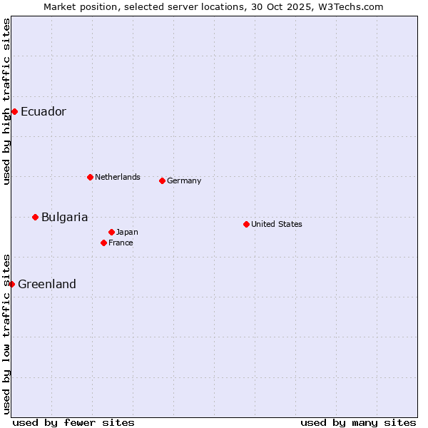Market position of Bulgaria vs. Ecuador vs. Greenland