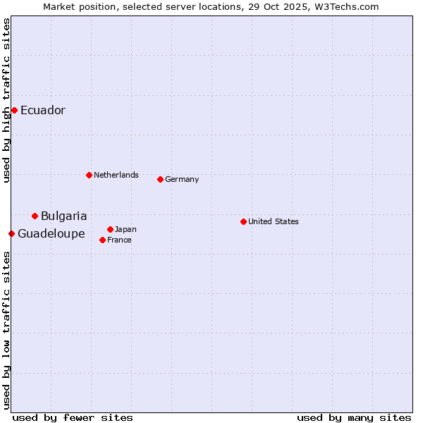 Market position of Bulgaria vs. Ecuador vs. Guadeloupe