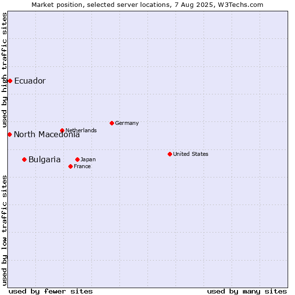 Market position of Bulgaria vs. Ecuador vs. North Macedonia