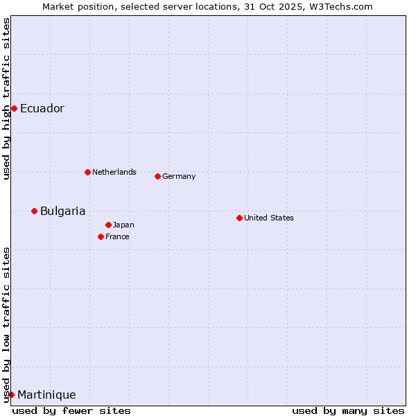 Market position of Bulgaria vs. Ecuador vs. Martinique