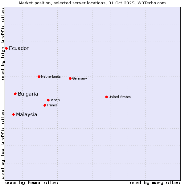 Market position of Bulgaria vs. Malaysia vs. Ecuador