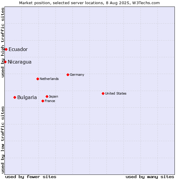 Market position of Bulgaria vs. Ecuador vs. Nicaragua