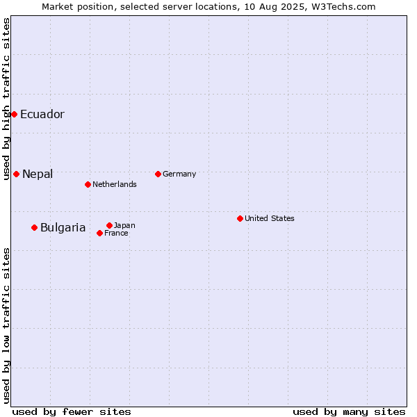 Market position of Bulgaria vs. Nepal vs. Ecuador