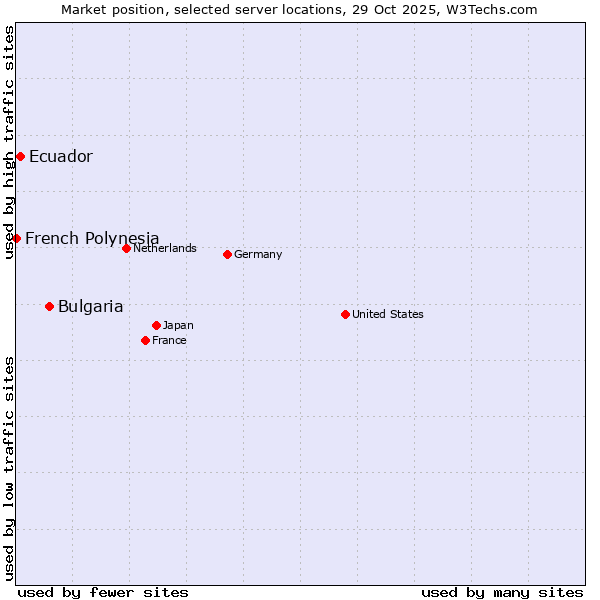 Market position of Bulgaria vs. Ecuador vs. French Polynesia