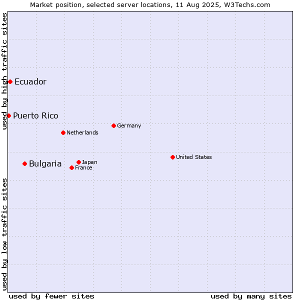 Market position of Bulgaria vs. Ecuador vs. Puerto Rico