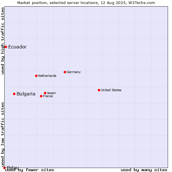 Market position of Bulgaria vs. Ecuador vs. Palau