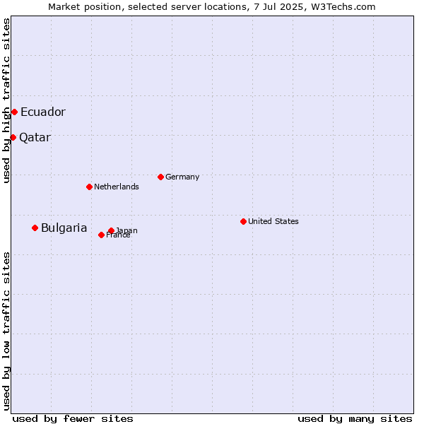 Market position of Bulgaria vs. Ecuador vs. Qatar
