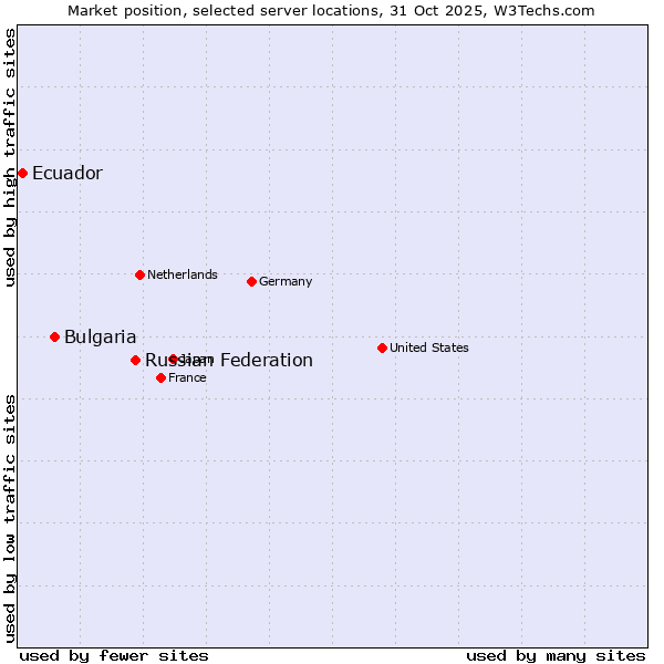 Market position of Russian Federation vs. Bulgaria vs. Ecuador