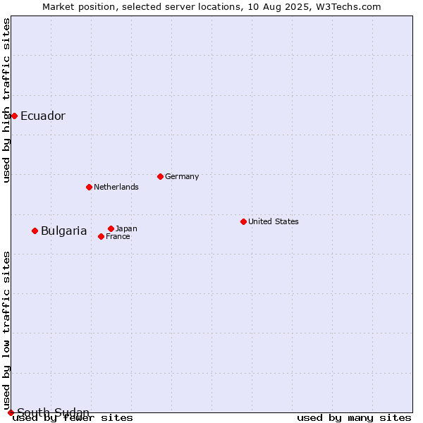 Market position of Bulgaria vs. Ecuador vs. South Sudan