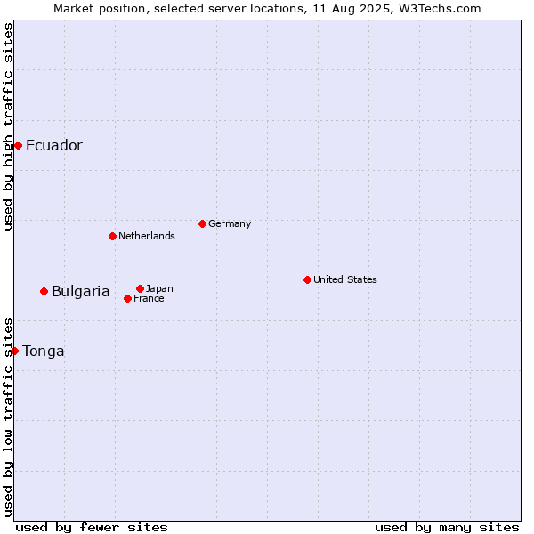 Market position of Bulgaria vs. Ecuador vs. Tonga