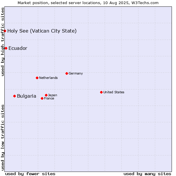 Market position of Bulgaria vs. Ecuador vs. Holy See (Vatican City State)