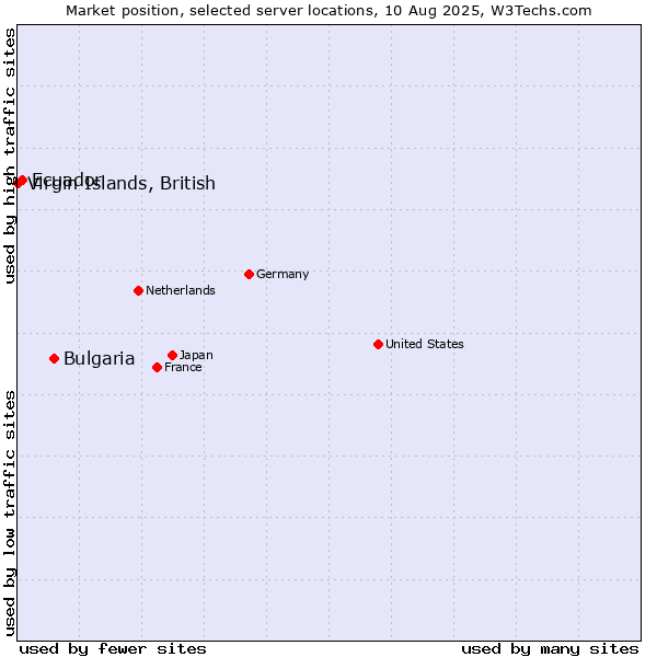 Market position of Bulgaria vs. Ecuador vs. Virgin Islands, British