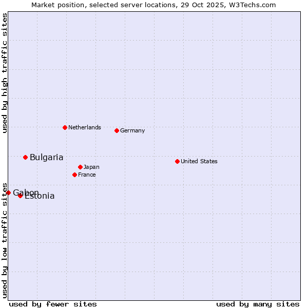 Market position of Bulgaria vs. Estonia vs. Gabon