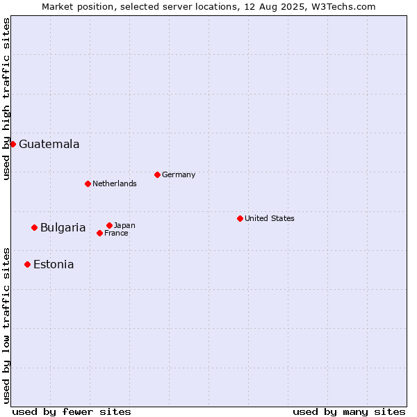 Market position of Bulgaria vs. Estonia vs. Guatemala