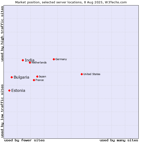 Market position of India vs. Bulgaria vs. Estonia