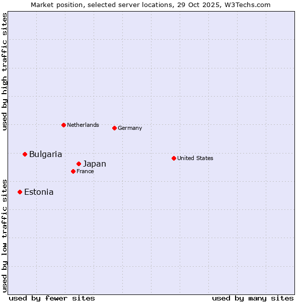 Market position of Japan vs. Bulgaria vs. Estonia