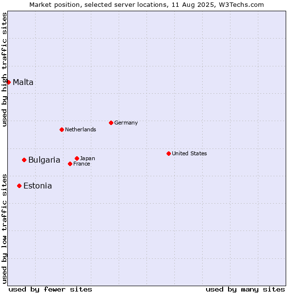 Market position of Bulgaria vs. Estonia vs. Malta
