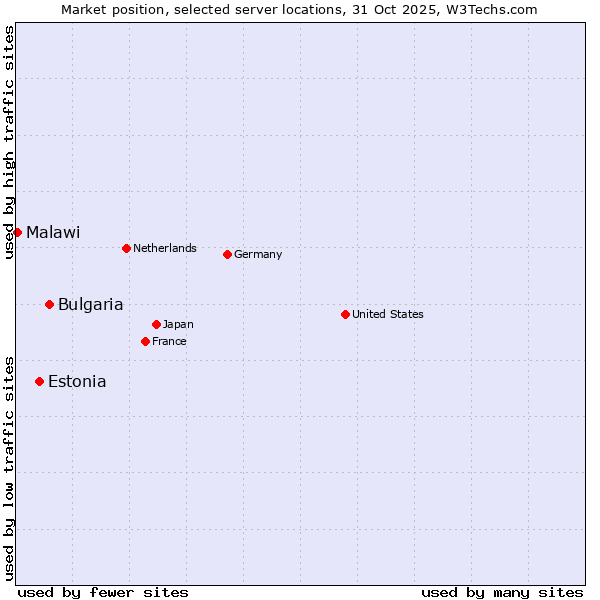 Market position of Bulgaria vs. Estonia vs. Malawi