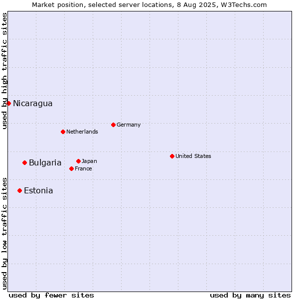 Market position of Bulgaria vs. Estonia vs. Nicaragua