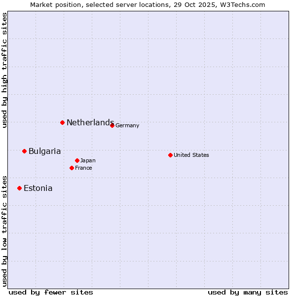 Market position of Netherlands and territories vs. Bulgaria vs. Estonia