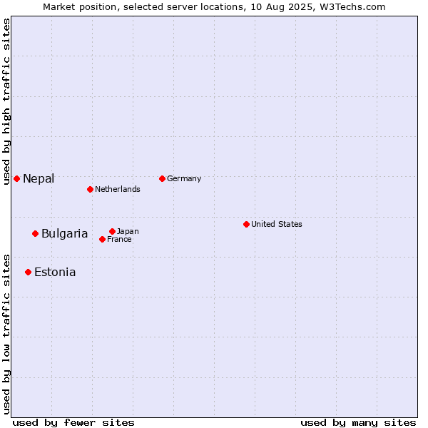 Market position of Bulgaria vs. Estonia vs. Nepal
