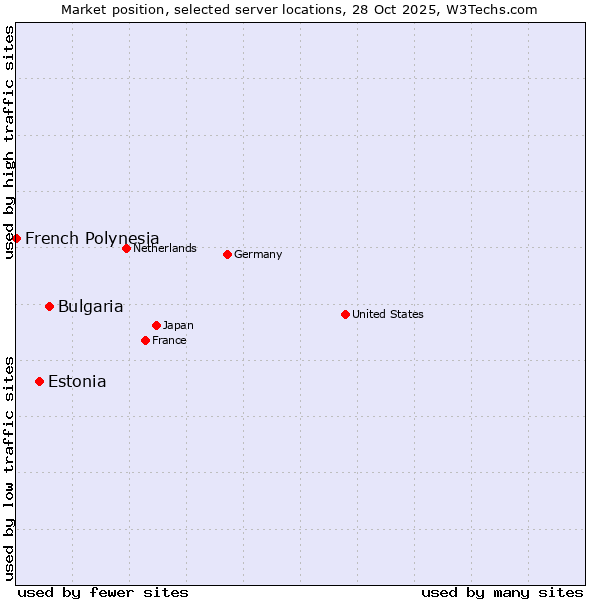 Market position of Bulgaria vs. Estonia vs. French Polynesia