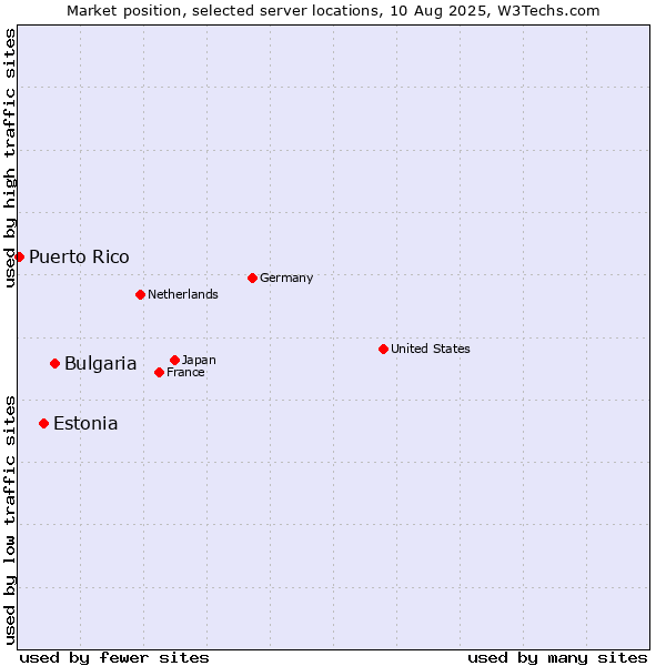 Market position of Bulgaria vs. Estonia vs. Puerto Rico
