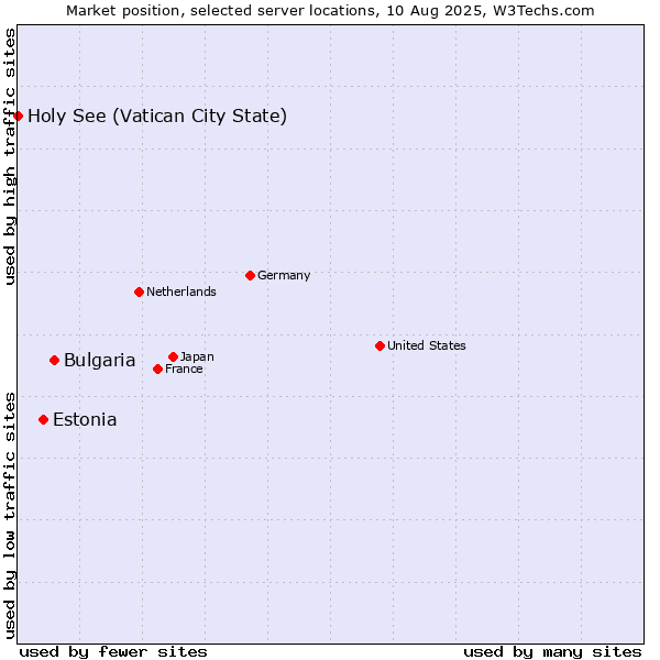 Market position of Bulgaria vs. Estonia vs. Holy See (Vatican City State)