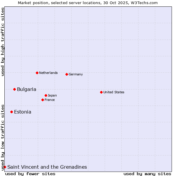 Market position of Bulgaria vs. Estonia vs. Saint Vincent and the Grenadines