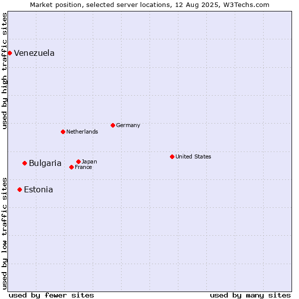 Market position of Bulgaria vs. Estonia vs. Venezuela