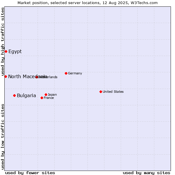Market position of Bulgaria vs. Egypt vs. North Macedonia