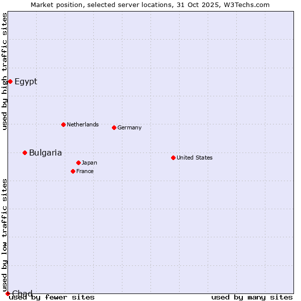 Market position of Bulgaria vs. Egypt vs. Chad