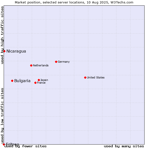 Market position of Bulgaria vs. Nicaragua vs. Eritrea