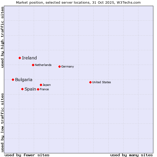 Market position of Spain vs. Ireland vs. Bulgaria