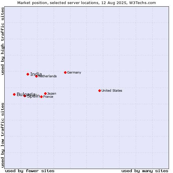 Market position of India vs. Spain vs. Bulgaria
