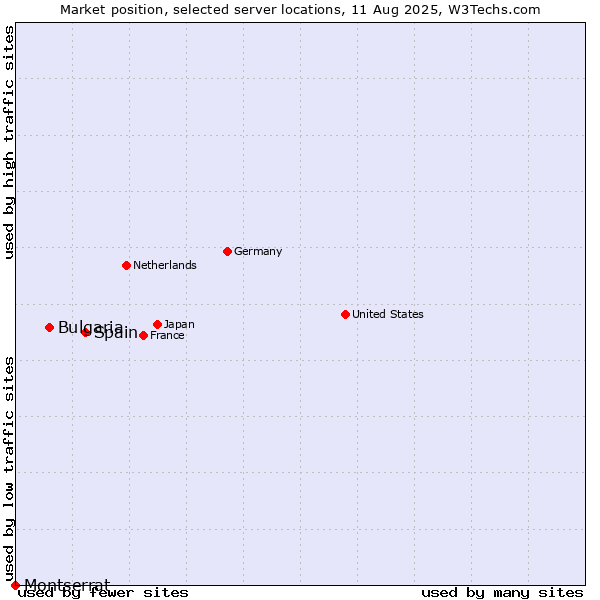 Market position of Spain vs. Bulgaria vs. Montserrat