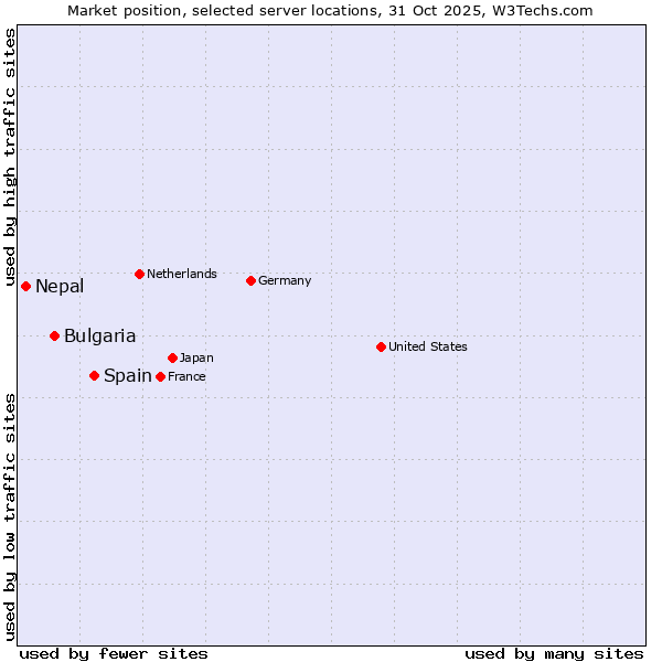 Market position of Spain vs. Bulgaria vs. Nepal