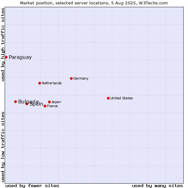 Market position of Spain vs. Bulgaria vs. Paraguay