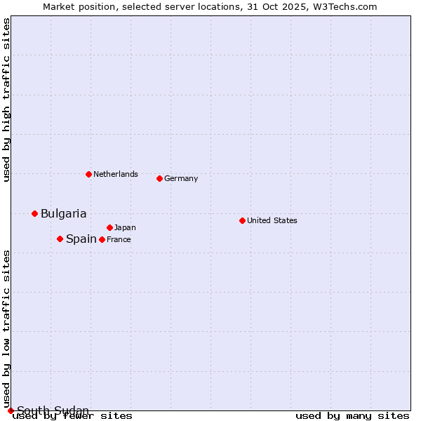 Market position of Spain vs. Bulgaria vs. South Sudan