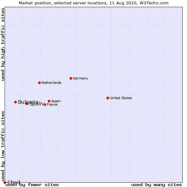 Market position of Spain vs. Bulgaria vs. Chad
