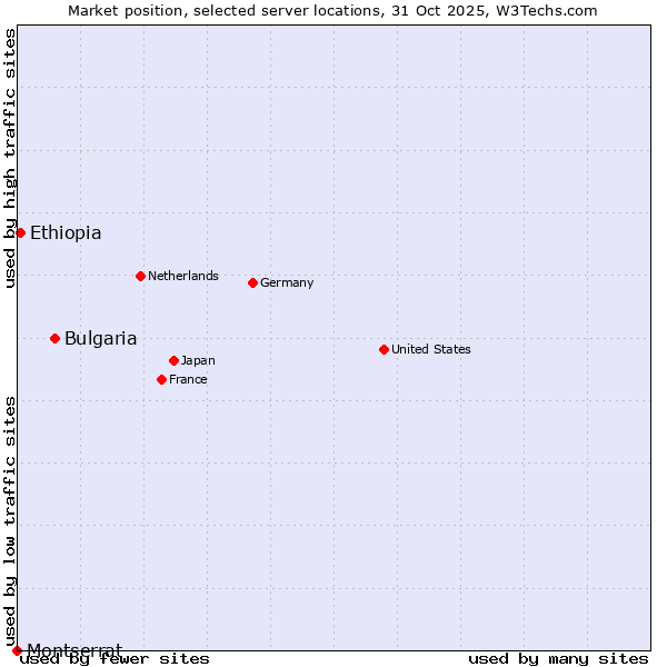 Market position of Bulgaria vs. Ethiopia vs. Montserrat