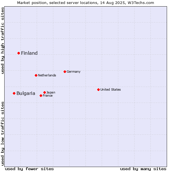 Market position of Finland vs. Bulgaria