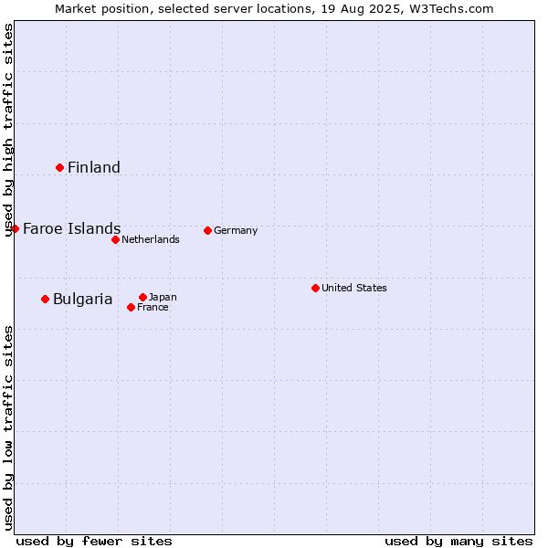 Market position of Finland vs. Bulgaria vs. Faroe Islands