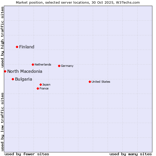 Market position of Finland vs. Bulgaria vs. North Macedonia
