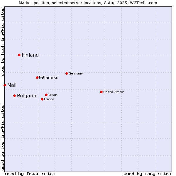 Market position of Finland vs. Bulgaria vs. Mali