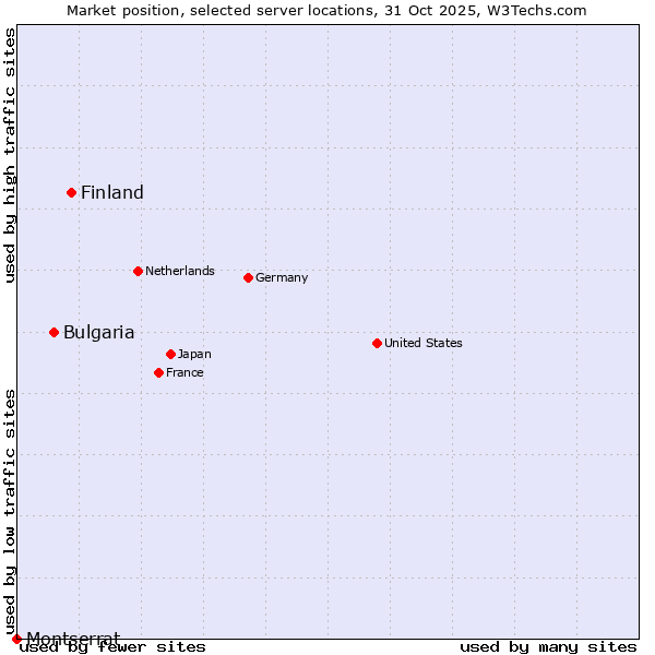 Market position of Finland vs. Bulgaria vs. Montserrat